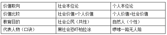 教育目的的价值取向