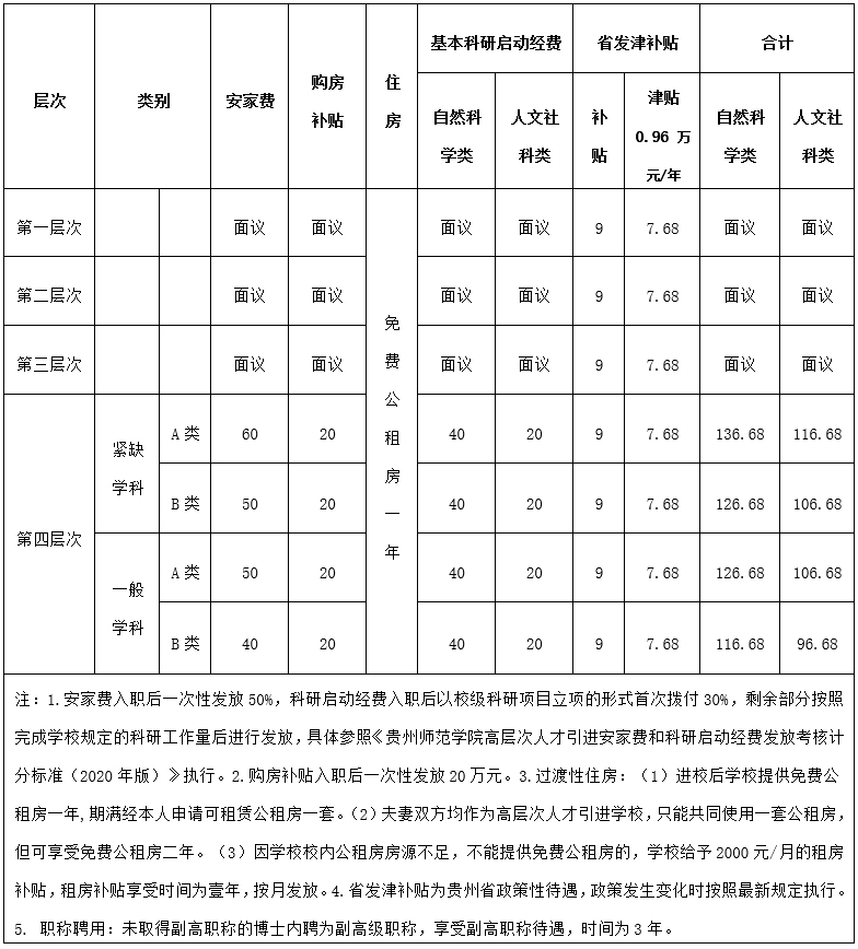 贵州师范学院教师招聘薪资待遇