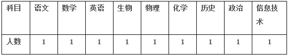 毕节市大方县利民高级中学春季学教师招聘计划