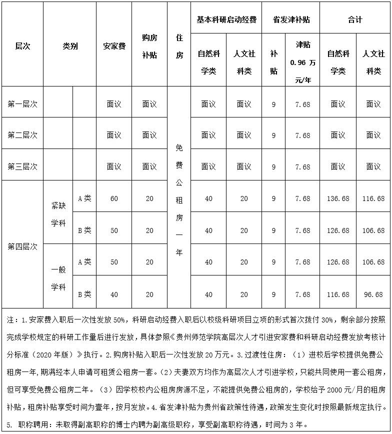 贵州师范学院教师招聘待遇