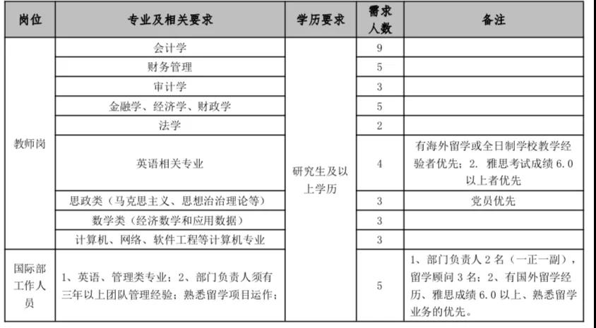 贵州财经大学商务学院教师招聘岗位