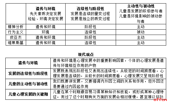 贵州教师招聘专业知识复习资料：心理发展的基本问题