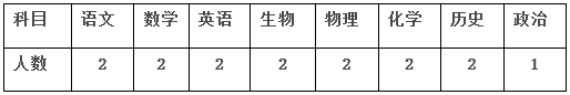 毕节市大方利民高级中学教师招聘计划