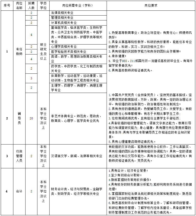 2020贵州中医药大学时珍学院招聘专任教师25人