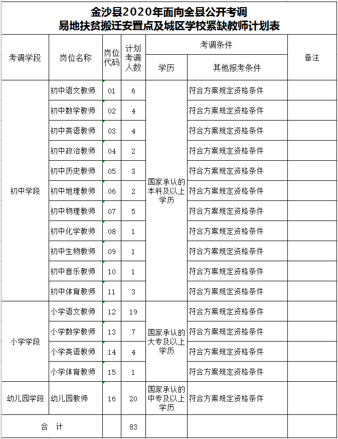 2020年毕节金沙县面向全县公开考调易地扶贫搬迁安置点及城区学校紧缺教师83人公告1