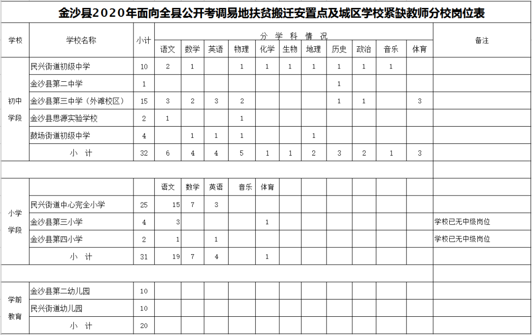 2020年毕节金沙县面向全县公开考调易地扶贫搬迁安置点及城区学校紧缺教师83人公告2